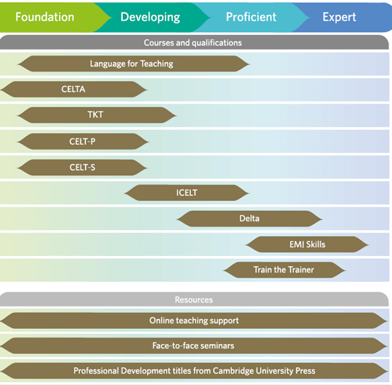 qualificações e cursos para professores oferecidos pela Cambridge