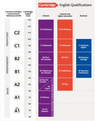 Cambridge English qualifications